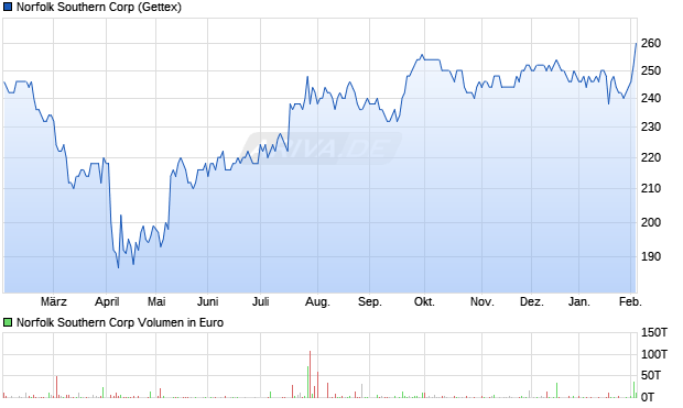 Norfolk Southern Aktie Chart