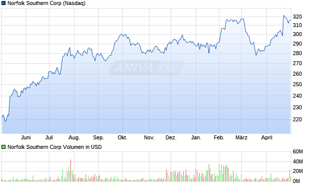 Norfolk Southern Aktie Chart
