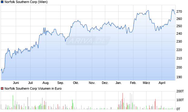 Norfolk Southern Aktie Chart