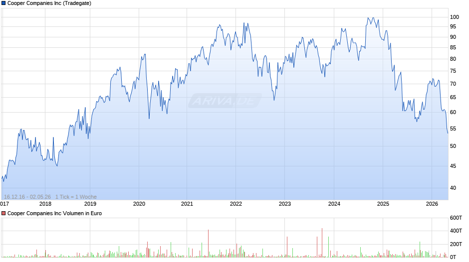 Cooper Chart