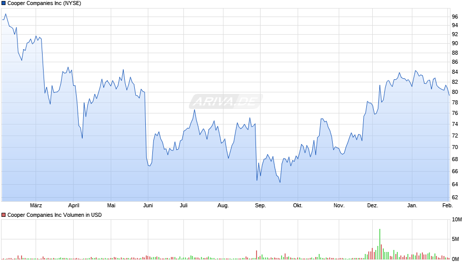 Cooper Companies Chart Realtime Chartanalysen Performance