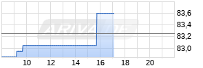 Cooper Companies Realtime-Chart