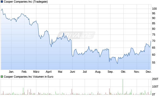 Cooper Aktie Chart