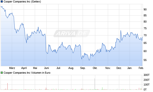 Cooper Aktie Chart