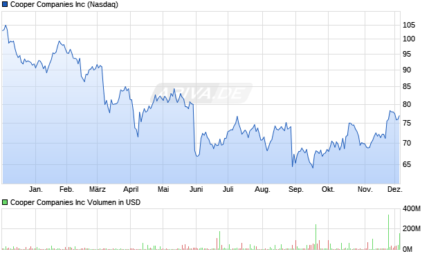 Cooper Aktie Chart