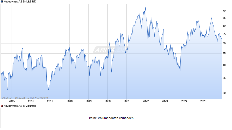 Novozymes AS B Chart