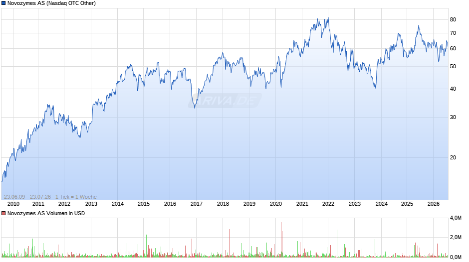 Novozymes Chart