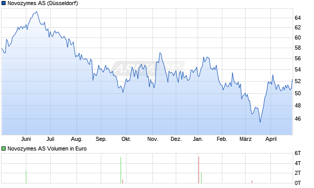 Novozymes AS B Aktie Chart