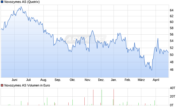 Novozymes AS B Aktie Chart