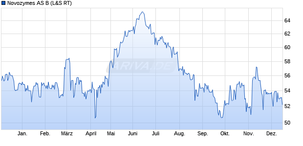 Novozymes AS B Aktie Chart