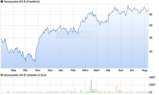 Novozymes AS B Aktie Chart