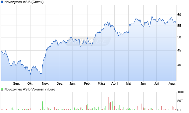 Novozymes AS B Aktie Chart