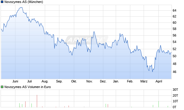 Novozymes AS B Aktie Chart