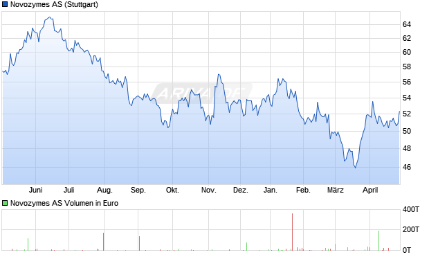 Novozymes AS B Aktie Chart