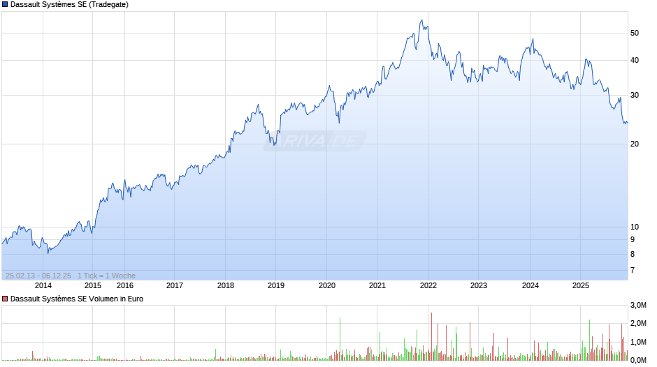Dassault Systèmes Chart