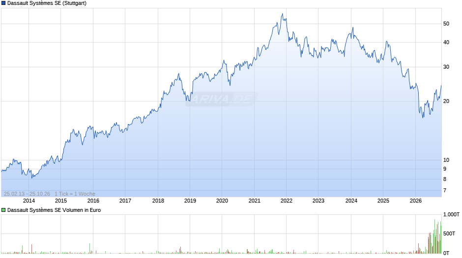 Dassault Systèmes Chart
