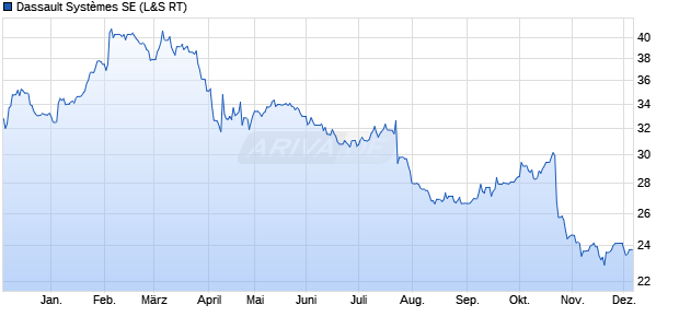 Dassault Systèmes Aktie Chart