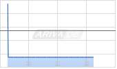Dassault Syst&egrave;mes SE Chart