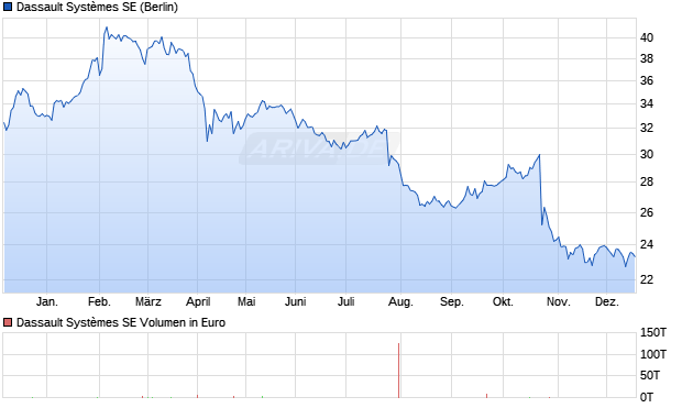 Dassault Syst&egrave;mes Aktie Chart