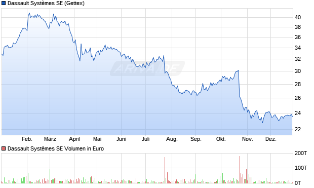 Dassault Syst&egrave;mes Aktie Chart