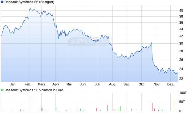 Dassault Syst&egrave;mes Aktie Chart