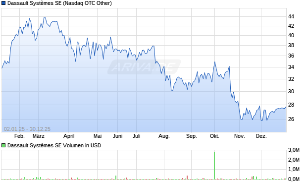 Dassault Syst&egrave;mes Aktie Chart