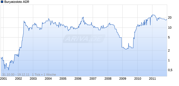 Buryatzoloto ADR Chart