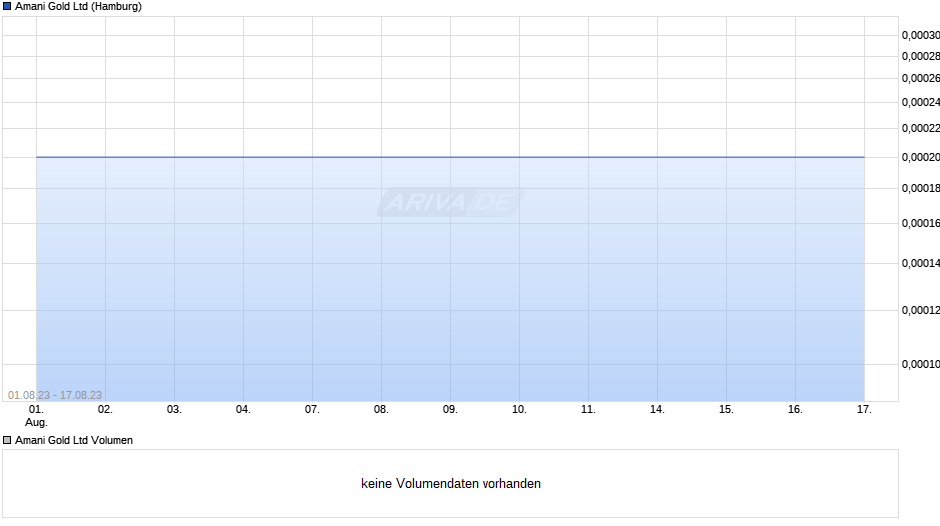 Amani Gold Chart