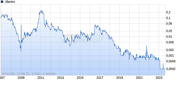 Amani Gold Ltd Chart