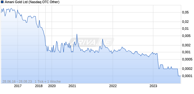 Amani Gold Ltd Chart