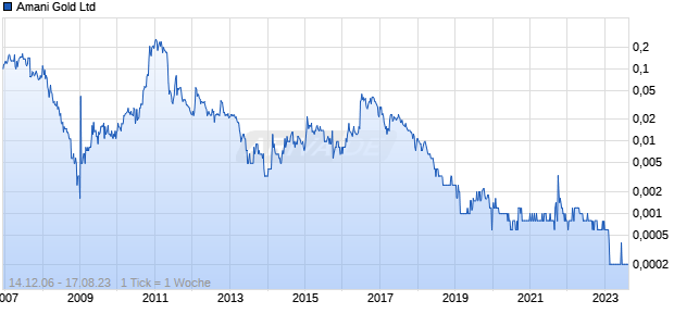 Amani Gold Ltd Chart