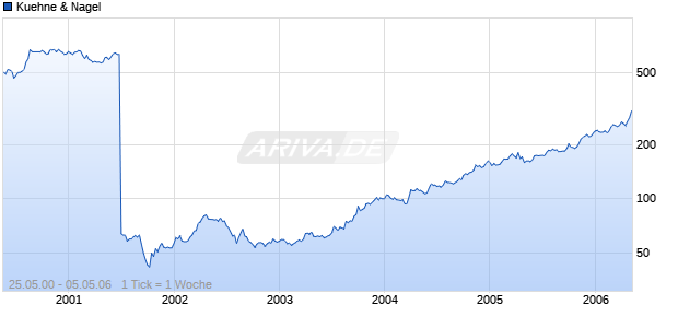 Kuehne & Nagel Chart