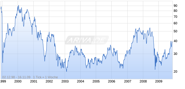 BRASIL TELECOM PARTICIPACOES Chart