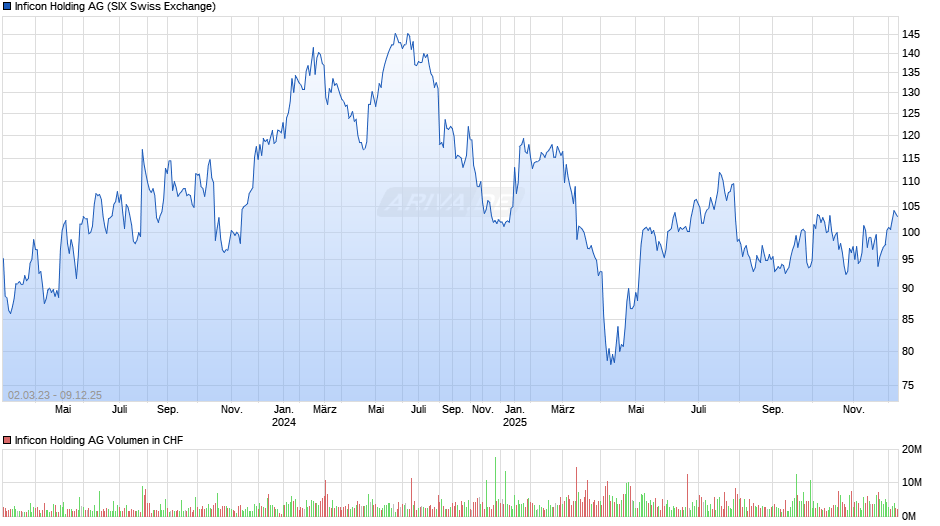 Inficon Holding Chart