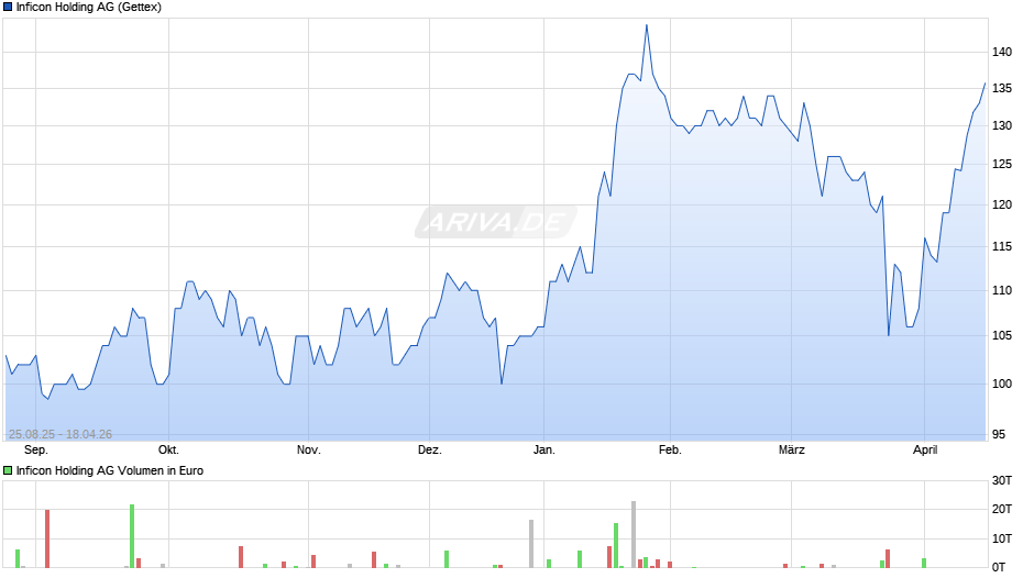Inficon Holding Chart