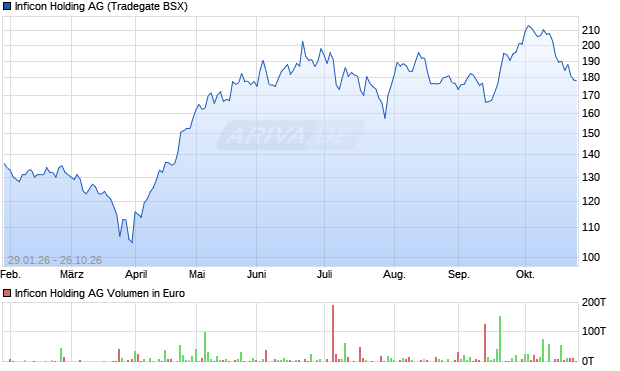 Inficon Holding Aktie Chart