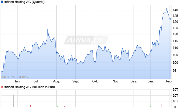 Inficon Holding Aktie Chart