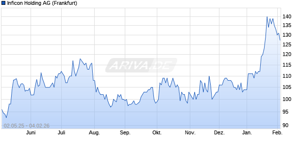 Inficon Holding Aktie Chart