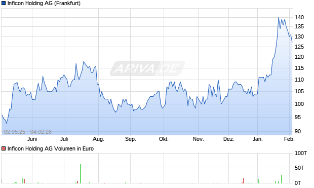 Inficon Holding Aktie Chart