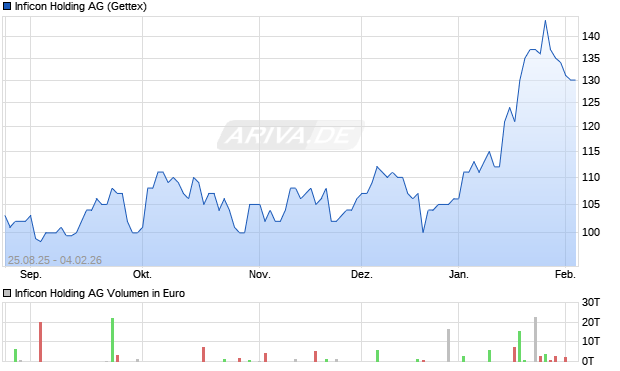 Inficon Holding Aktie Chart