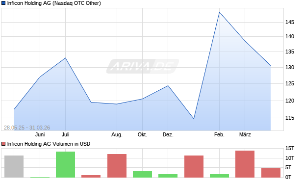 Inficon Holding Aktie Chart