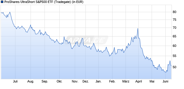 Proshares Trust Ultrashort S&P 500 Aktie Chart