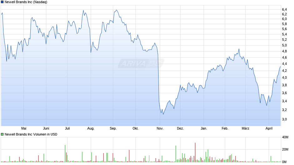 Newell Brands Chart