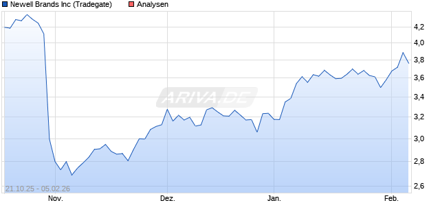 Newell Brands Inc Aktie