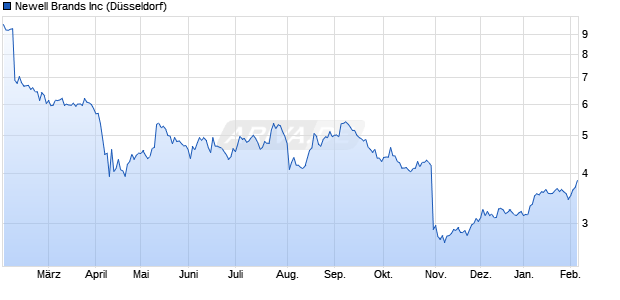 Newell Brands Aktie Chart