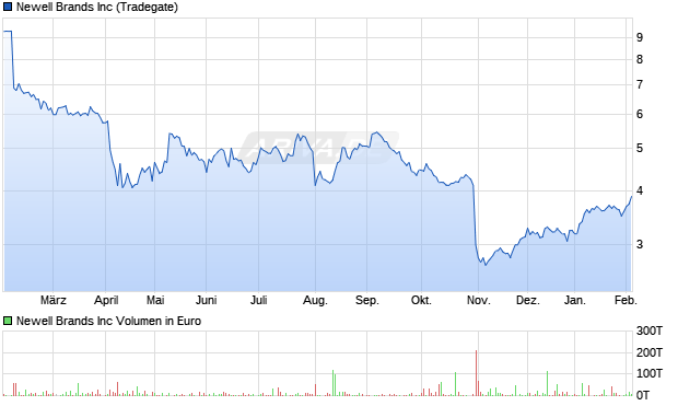 Newell Brands Aktie Chart