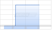 Newell Brands Inc Chart