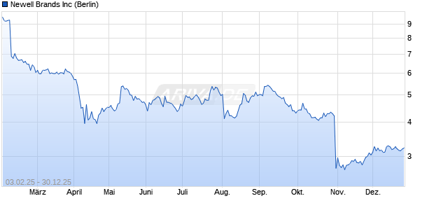 Newell Brands Aktie Chart