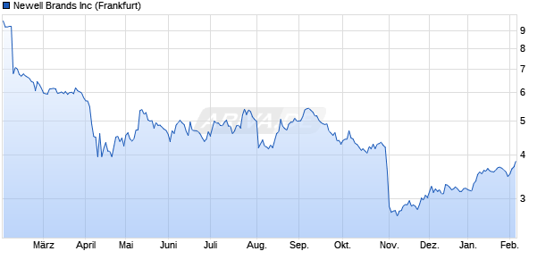 Newell Brands Aktie Chart