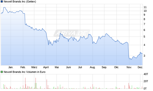 Newell Brands Aktie Chart